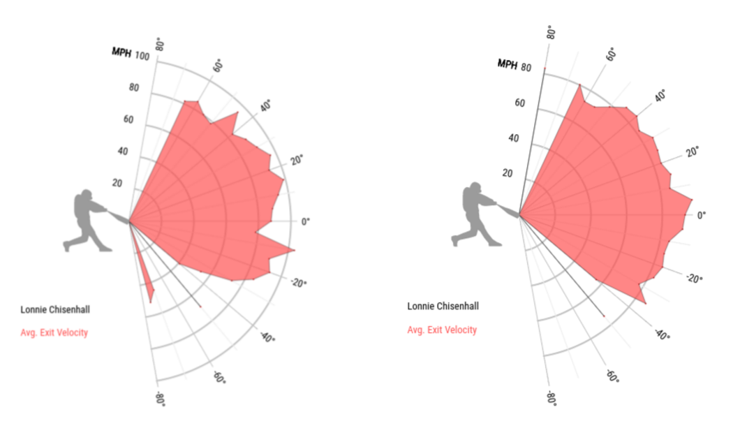 Chisenhall's exit velocity charts by launch angle for this season (left